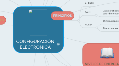 Mind Map: CONFIGURACIÓN ELECTRONICA