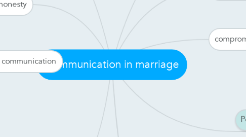 Mind Map: Communication in marriage