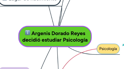 Mind Map: Argenis Dorado Reyes decidió estudiar Psicología