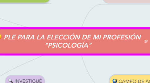 Mind Map: PLE PARA LA ELECCIÓN DE MI PROFESIÓN "PSICOLOGÍA"