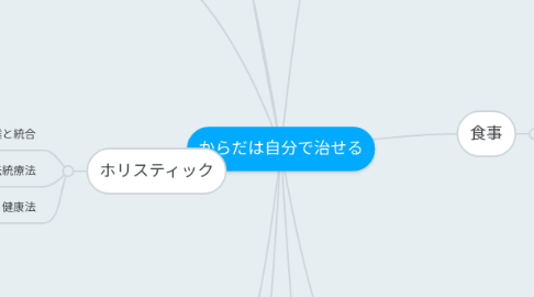 Mind Map: からだは自分で治せる