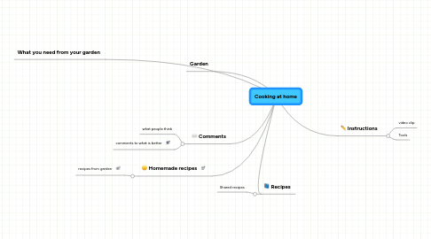 Mind Map: Cooking at home