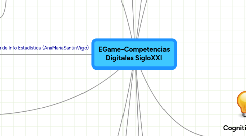 Mind Map: EGame-Competencias Digitales SigloXXI