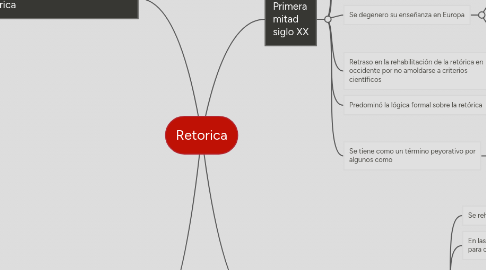 Mind Map: Retorica