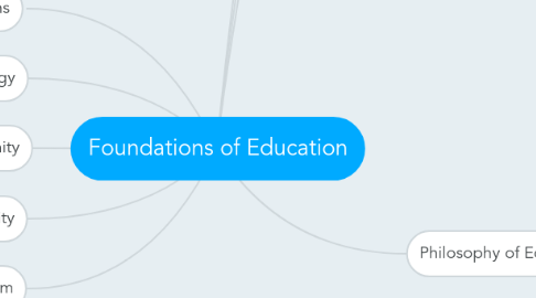 Mind Map: Foundations of Education