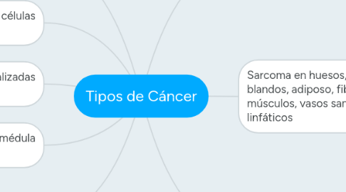 Mind Map: Tipos de Cáncer