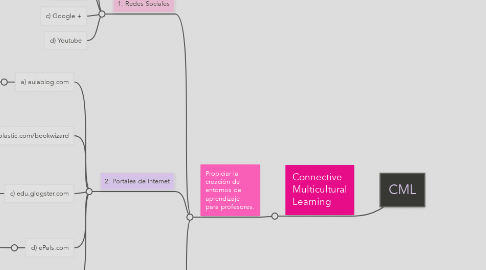 Mind Map: CML