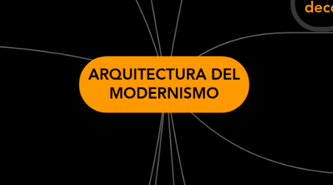 Mind Map: ARQUITECTURA DEL MODERNISMO