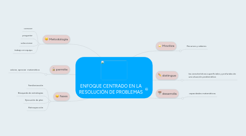 Mind Map: ENFOQUE CENTRADO EN LA RESOLUCIÓN DE PROBLEMAS