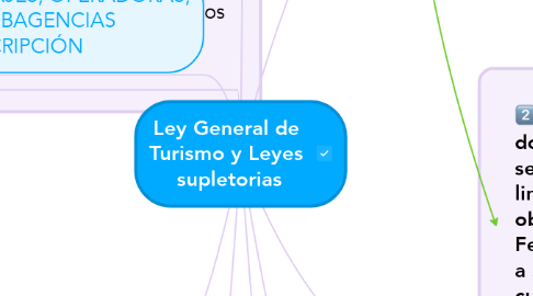 Mind Map: Ley General de  Turismo y Leyes  supletorias