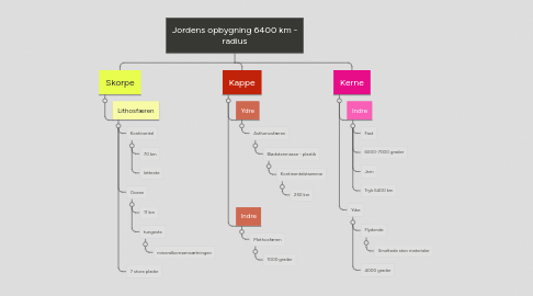 Mind Map: Jordens opbygning 6400 km - radius