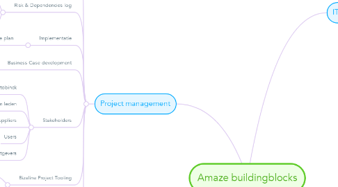Mind Map: Amaze buildingblocks