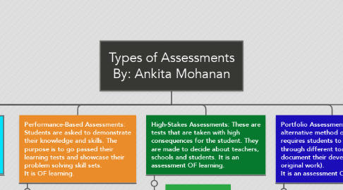 Mind Map: Types of Assessments By: Ankita Mohanan
