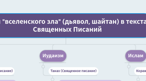 Mind Map: Идея "вселенского зла" (дьявол, шайтан) в текстах Священных Писаний