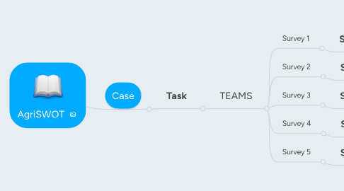 Mind Map: AgriSWOT