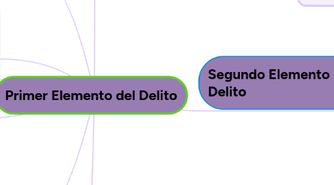 Mind Map: Primer Elemento del Delito