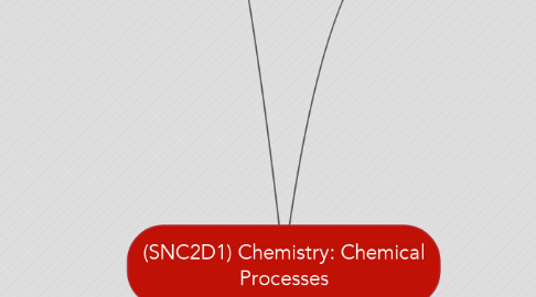 Mind Map: (SNC2D1) Chemistry: Chemical Processes