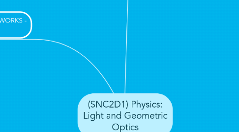 Mind Map: (SNC2D1) Physics: Light and Geometric Optics