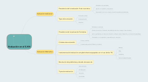 Mind Map: Evaluación en el S.XXI