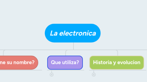 Mind Map: La electronica