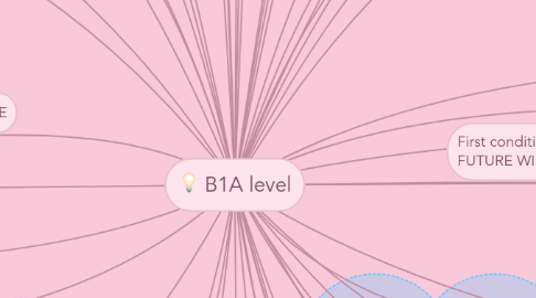 Mind Map: B1A level