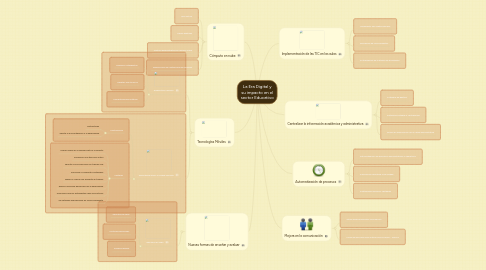 Mind Map: La Era Digital y su impacto en el sector Educativo