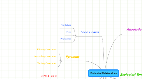 Mind Map: Ecological Relationships
