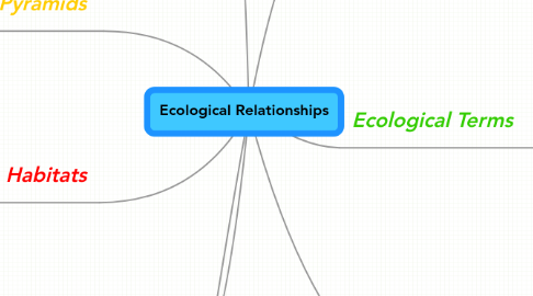 Mind Map: Ecological Relationships