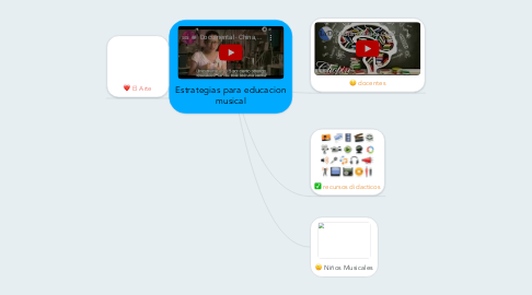 Mind Map: Estrategias para educacion musical