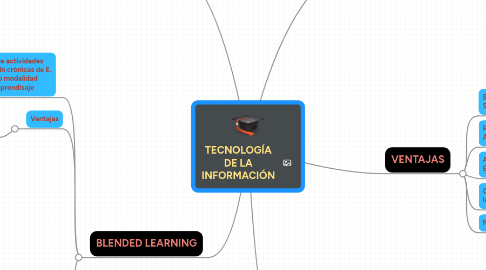 Mind Map: TECNOLOGÍA DE LA INFORMACIÓN