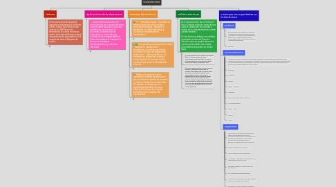 Mind Map: la electronica