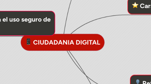 Mind Map: CIUDADANIA DIGITAL