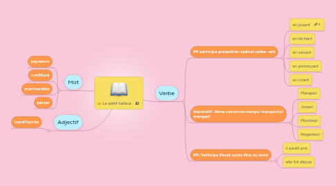 Mind Map: Le petit tailleur.