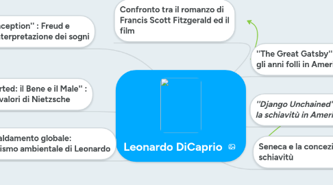 Mind Map: Leonardo DiCaprio