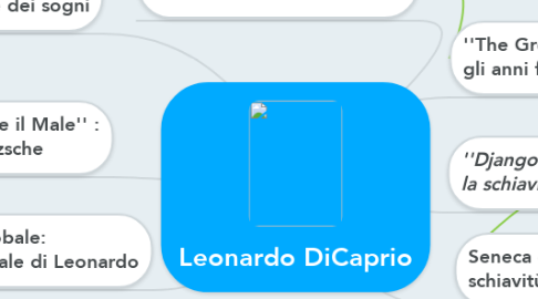 Mind Map: Leonardo DiCaprio