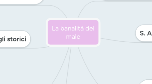 Mind Map: La banalità del male