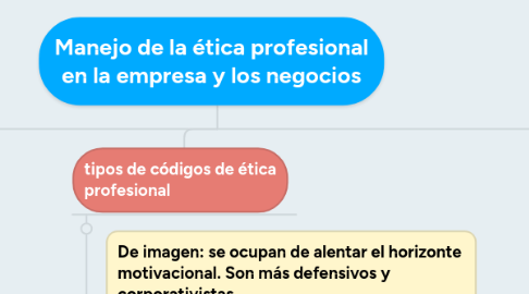 Mind Map: Manejo de la ética profesional en la empresa y los negocios