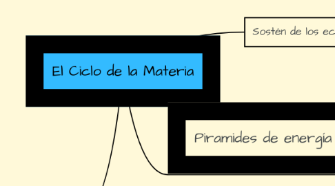 Mind Map: El Ciclo de la Materia