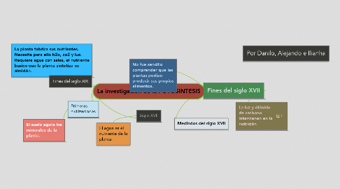 Mind Map: La investigación de la FOTOSINTESIS