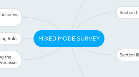 Mind Map: MIXED MODE SURVEY