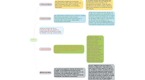 Mind Map: NORMAS