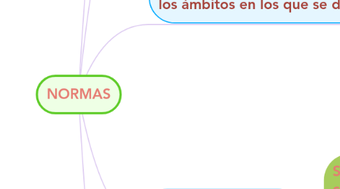 Mind Map: NORMAS