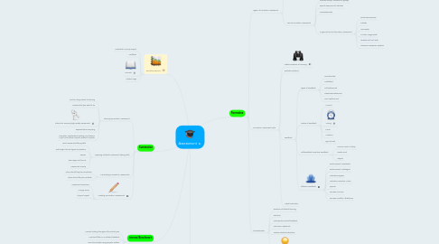 Mind Map: Assessment