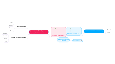 Mind Map: Clasificacion de Las Ciencias