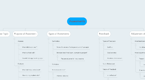 Mind Map: Assesments