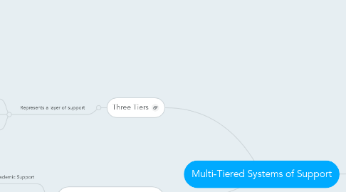 Mind Map: Multi-Tiered Systems of Support