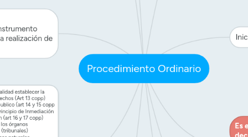 Mind Map: Procedimiento Ordinario