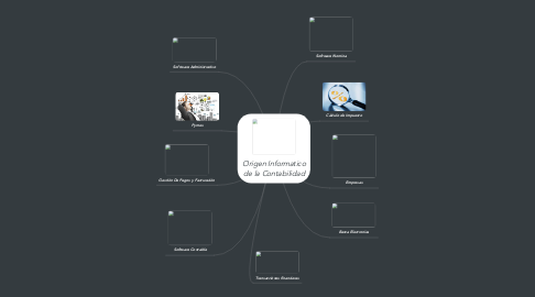 Mind Map: Origen Informatico de la Contabilidad