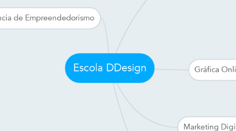 Mind Map: Escola DDesign