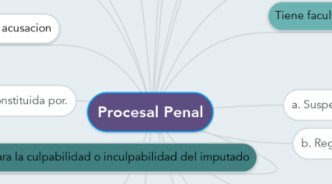 Mind Map: Procesal Penal